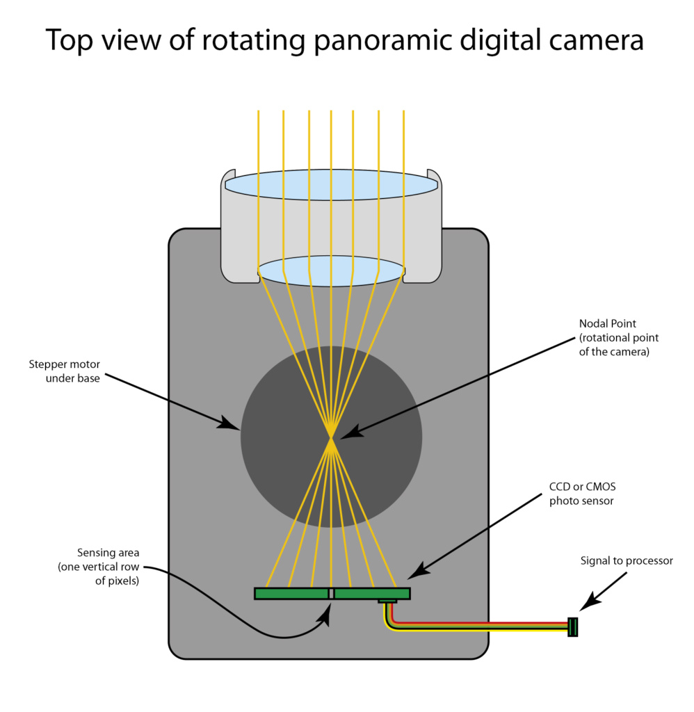 Digital panoramic photography